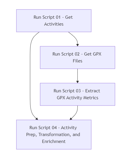 Flow of Scripts